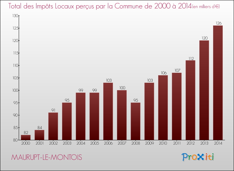 Evolution des Impôts Locaux pour la commune de MAURUPT-LE-MONTOIS de 2000 à 2014 Evolution des Impôts Locaux pour MAURUPT-LE-MONTOIS de 2000 à 2014