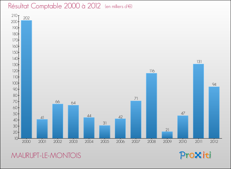 Evolution du résultat comptable pour la commune de MAURUPT-LE-MONTOIS de 2000 à 2012 Evolution du résultat comptable pour MAURUPT-LE-MONTOIS de 2000 à 2012