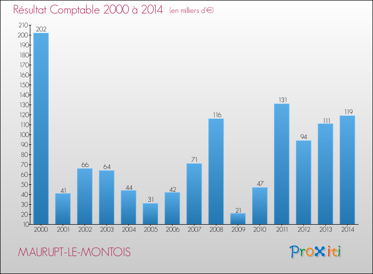 Evolution du résultat comptable pour la commune de MAURUPT-LE-MONTOIS de 2000 à 2014 Evolution du résultat comptable pour MAURUPT-LE-MONTOIS de 2000 à 2014