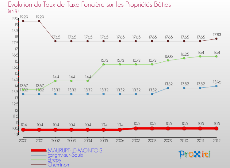 Evolution du taux de la taxe foncière sur le bati pour MAURUPT-LE-MONTOIS et les communes proches de 2000 à 2012 Comparaison des taux de taxe foncière sur le bati pour MAURUPT-LE-MONTOIS et les communes voisines de 2000 à 2012