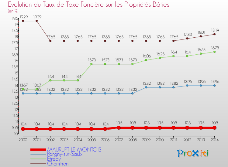 Evolution du taux de la taxe foncière sur le bati pour MAURUPT-LE-MONTOIS et les communes proches de 2000 à 2014 Comparaison des taux de taxe foncière sur le bati pour MAURUPT-LE-MONTOIS et les communes voisines de 2000 à 2014