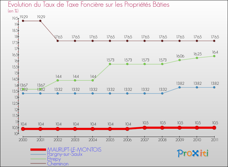 Evolution du taux de la taxe foncière sur le bati pour MAURUPT-LE-MONTOIS et les communes proches Comparaison des taux de taxe foncière sur le bati pour MAURUPT-LE-MONTOIS et les communes voisines