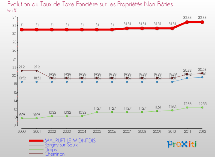 Evolution du taux de la taxe foncière sur les immeubles et terrains non batis pour MAURUPT-LE-MONTOIS et les communes proches de 2000 à 2012 Comparaison des taux de la taxe foncière sur les immeubles et terrains non batis pour MAURUPT-LE-MONTOIS et les communes voisines de 2000 à 2012