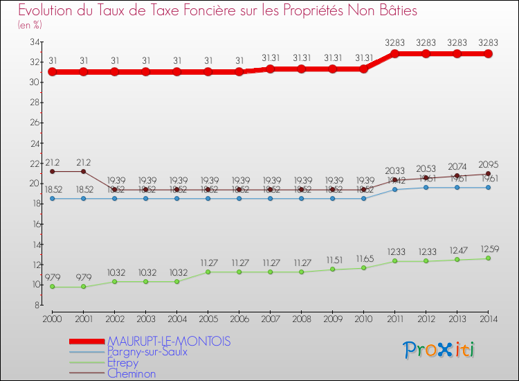 Evolution du taux de la taxe foncière sur les immeubles et terrains non batis pour MAURUPT-LE-MONTOIS et les communes proches de 2000 à 2014 Comparaison des taux de la taxe foncière sur les immeubles et terrains non batis pour MAURUPT-LE-MONTOIS et les communes voisines de 2000 à 2014