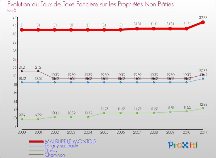 Evolution du taux de la taxe foncière sur les immeubles et terrains non batis pour MAURUPT-LE-MONTOIS et les communes proches Comparaison des taux de la taxe foncière sur les immeubles et terrains non batis pour MAURUPT-LE-MONTOIS et les communes voisines