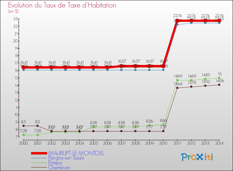 Evolution du taux de la taxe d'habitation pour MAURUPT-LE-MONTOIS et les communes proches de 2000 à 2014 Comparaison des taux de la taxe d'habitation pour MAURUPT-LE-MONTOIS et les communes voisines de 2000 à 2014
