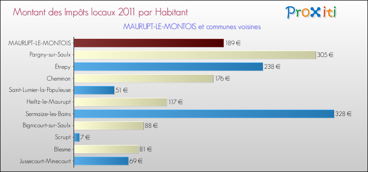 Montant des impôts locaux par Habitant pour MAURUPT-LE-MONTOIS et les communes proches Comparaison des impôts locaux par habitant pour MAURUPT-LE-MONTOIS et les communes voisines
