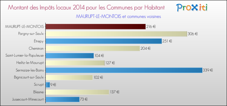 Montant des impôts locaux par Habitant pour MAURUPT-LE-MONTOIS et les communes proches en 2014 Comparaison des impôts locaux par habitant pour MAURUPT-LE-MONTOIS et les communes voisines en 2014