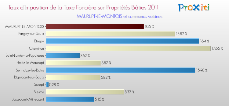 Taux d'imposition de la taxe foncière sur le bati 2011 pour MAURUPT-LE-MONTOIS et les communes proches Comparaison des taux d'imposition de la taxe foncière sur le bati 2011 pour MAURUPT-LE-MONTOIS et les communes voisines