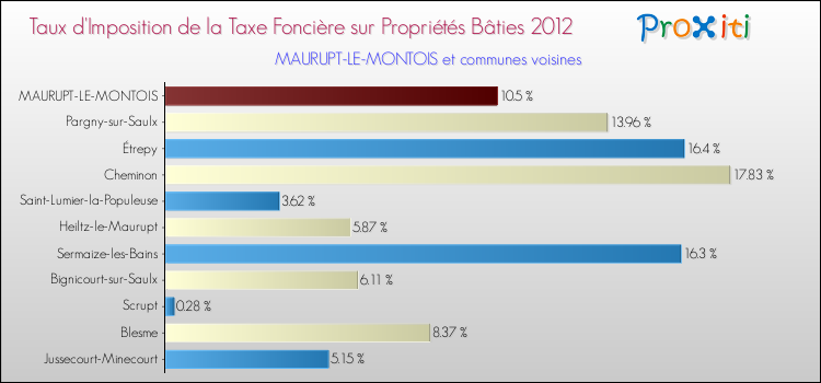 Taux d'imposition de la taxe foncière sur le bati 2012 pour MAURUPT-LE-MONTOIS et les communes proches Comparaison des taux d'imposition de la taxe foncière sur le bati 2012 pour MAURUPT-LE-MONTOIS et les communes voisines
