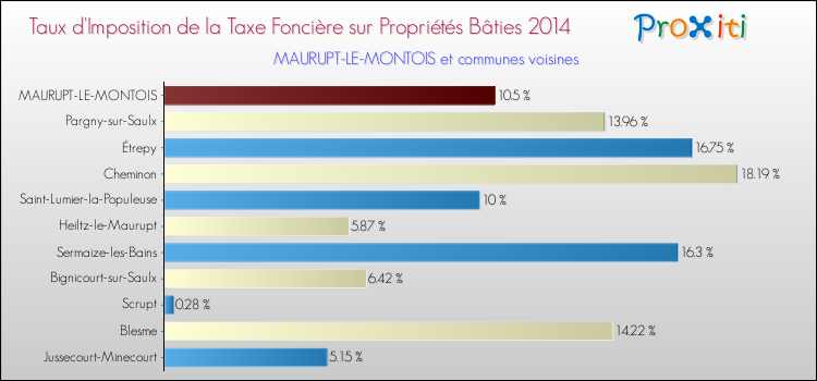 Taux d'imposition de la taxe foncière sur le bati 2014 pour MAURUPT-LE-MONTOIS et les communes proches Comparaison des taux d'imposition de la taxe foncière sur le bati 2014 pour MAURUPT-LE-MONTOIS et les communes voisines