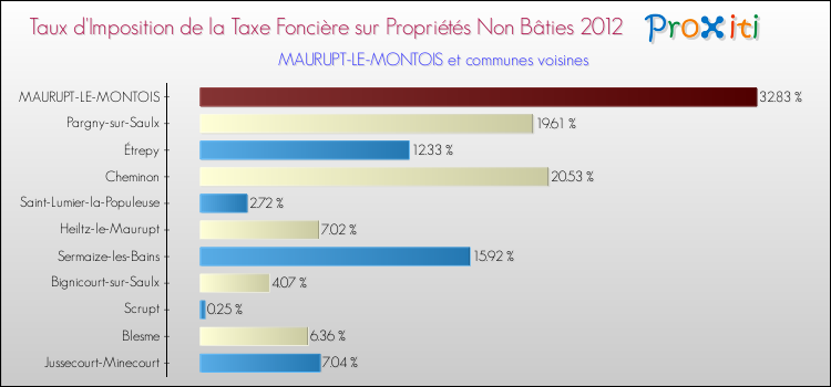 Taux d'imposition de la taxe foncière sur les immeubles et terrains non batis 2012 pour MAURUPT-LE-MONTOIS et les communes proches Comparaison des taux d'imposition de la taxe foncière sur les immeubles et terrains non batis 2012 pour MAURUPT-LE-MONTOIS et les communes voisines