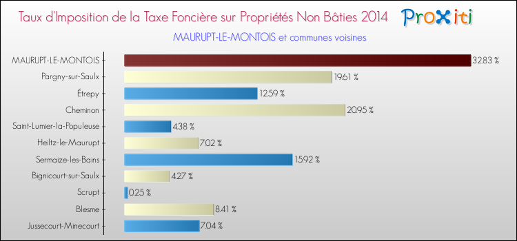Taux d'imposition de la taxe foncière sur les immeubles et terrains non batis 2014 pour MAURUPT-LE-MONTOIS et les communes proches Comparaison des taux d'imposition de la taxe foncière sur les immeubles et terrains non batis 2014 pour MAURUPT-LE-MONTOIS et les communes voisines
