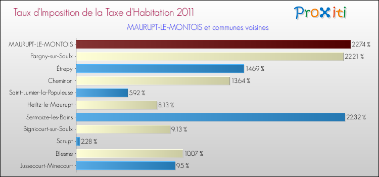 Taux d'imposition de la taxe d'habitation 2011 pour MAURUPT-LE-MONTOIS et les communes proches Comparaison des taux d'imposition de la taxe d'habitation 2011 pour MAURUPT-LE-MONTOIS et les communes voisines