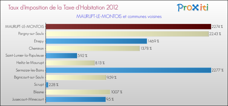 Taux d'imposition de la taxe d'habitation 2012 pour MAURUPT-LE-MONTOIS et les communes proches Comparaison des taux d'imposition de la taxe d'habitation 2012 pour MAURUPT-LE-MONTOIS et les communes voisines