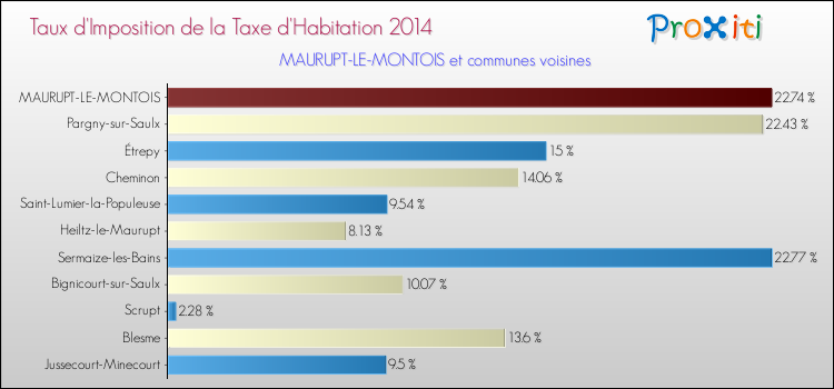 Taux d'imposition de la taxe d'habitation 2014 pour MAURUPT-LE-MONTOIS et les communes proches Comparaison des taux d'imposition de la taxe d'habitation 2014 pour MAURUPT-LE-MONTOIS et les communes voisines