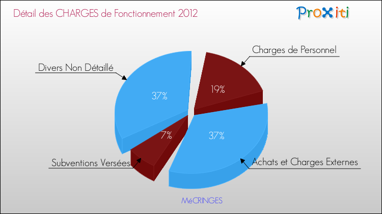 Décomposition des Charges de Fonctionnement 2012 de la commune de MéCRINGES Charges de Fonctionnement 2012 pour la commune de MéCRINGES