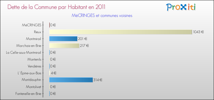 Dette par habitant de la commune en 2011 pour MéCRINGES et les communes proches Comparaison de la dette par habitant de la commune en 2011 pour MéCRINGES et les communes voisines