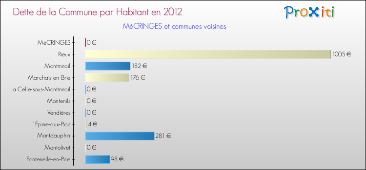 Dette par habitant de la commune en 2012 pour MéCRINGES et les communes proches Comparaison de la dette par habitant de la commune en 2012 pour MéCRINGES et les communes voisines
