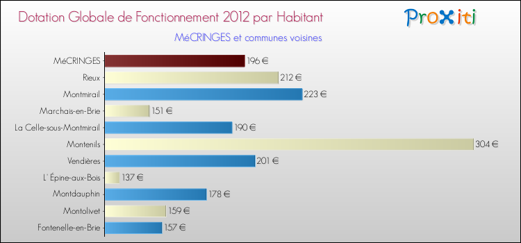 Montant des dotations globales de fonctionnement DGF par Habitant pour MéCRINGES et les communes proches Comparaison des des dotations globales de fonctionnement DGF par habitant pour MéCRINGES et les communes voisines