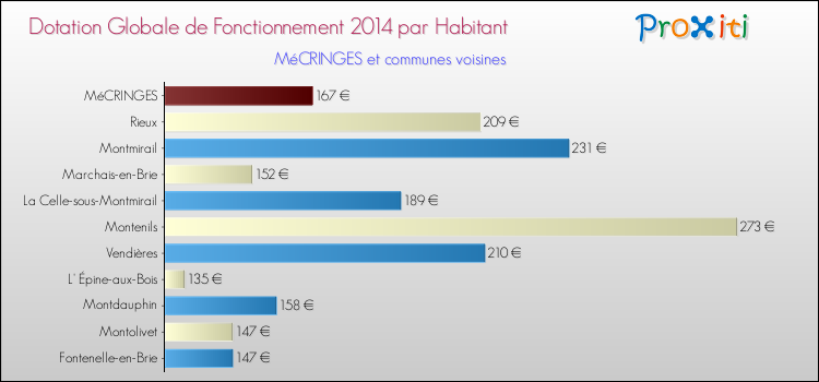 Montant des dotations globales de fonctionnement DGF par Habitant pour MéCRINGES et les communes proches en 2014. Comparaison des des dotations globales de fonctionnement DGF par habitant pour MéCRINGES et les communes voisines en 2014.