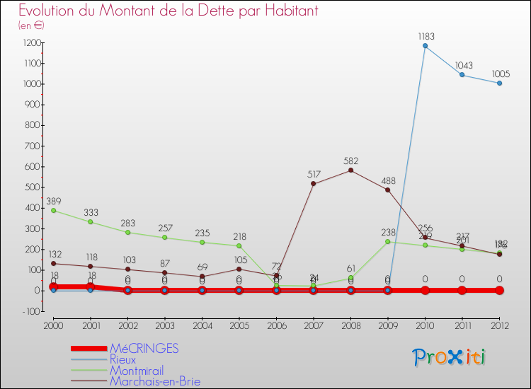 Evolution de la dette par habitant pour la commune de MéCRINGES et les communes proches de 2000 à 2012 Comparaison de la dette par habitant pour MéCRINGES et les communes voisines de 2000 à 2012
