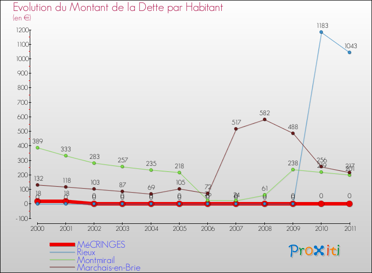 Evolution de la dette par habitant pour la commune de MéCRINGES et les communes proches Comparaison de la dette par habitant pour MéCRINGES et les communes voisines