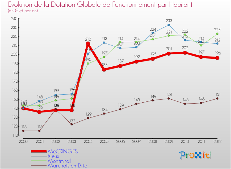 Evolution et montant de la dotation globale de fonctionnement par Habitant pour MéCRINGES et les communes proches Comparaison des dotations globales de fonctionnement par habitant pour MéCRINGES et les communes voisines
