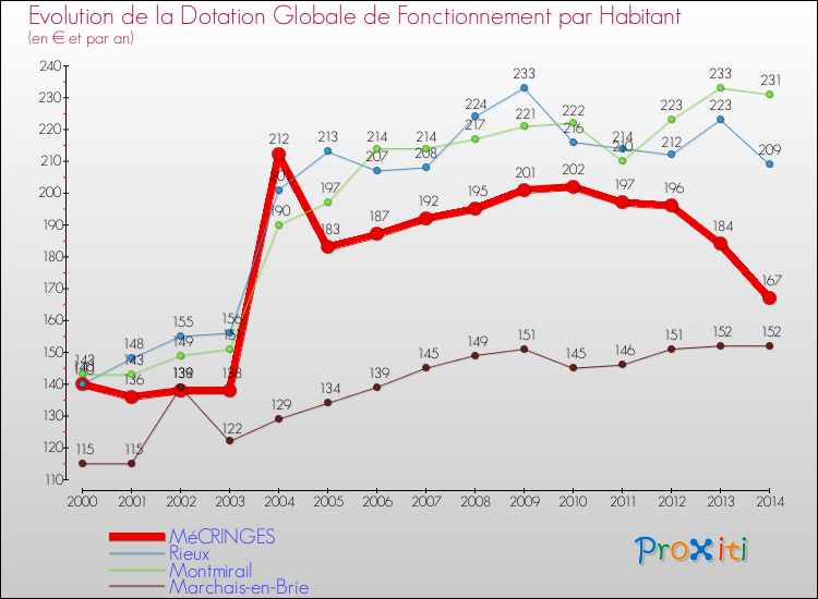 Evolution et montant de la dotation globale de fonctionnement par Habitant pour MéCRINGES et les communes proches de 2000 à 2014. Comparaison des dotations globales de fonctionnement par habitant pour MéCRINGES et les communes voisines de 2000 à 2014.