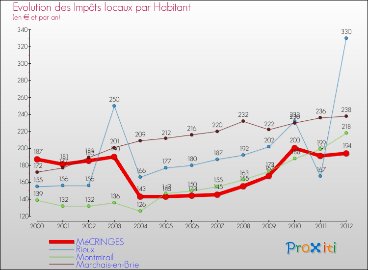 Evolution et montant des impôts locaux par Habitant pour MéCRINGES et les communes proches Comparaison des impôts locaux par habitant pour MéCRINGES et les communes voisines