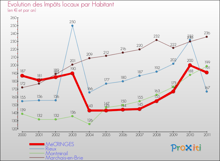 Evolution et montant des impôts locaux par Habitant pour MéCRINGES et les communes proches Comparaison des impôts locaux par habitant pour MéCRINGES et les communes voisines