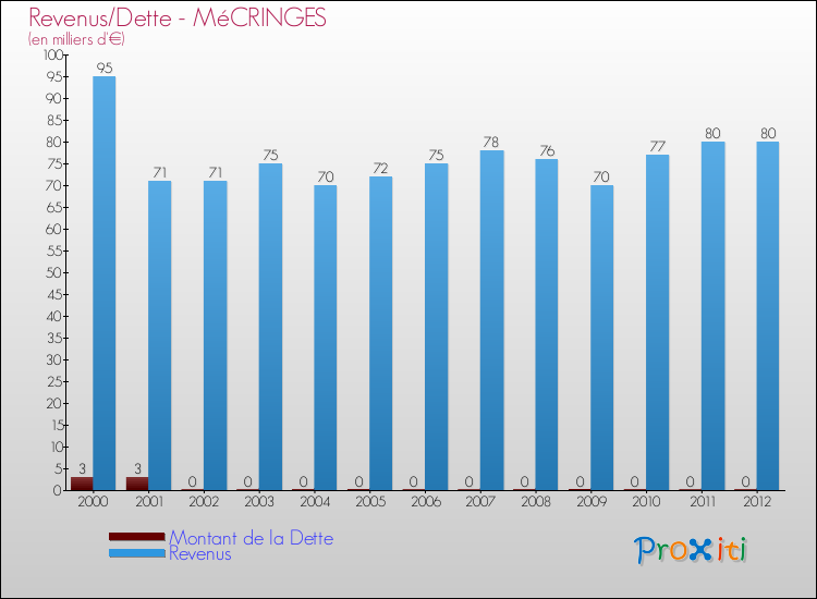 Evolution comparée de la dette et des revenus pour la commune de MéCRINGES de 2000 à 2012 Comparaison de la dette et des revenus pour MéCRINGES de 2000 à 2012
