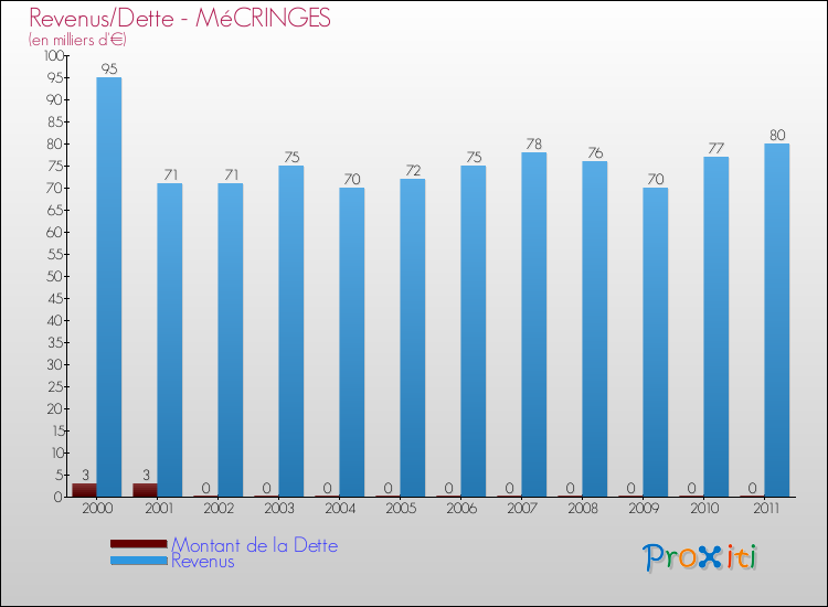Evolution comparée de la dette et des revenus pour la commune de MéCRINGES de 2000 à 2011 Comparaison de la dette et des revenus pour MéCRINGES de 2000 à 2011