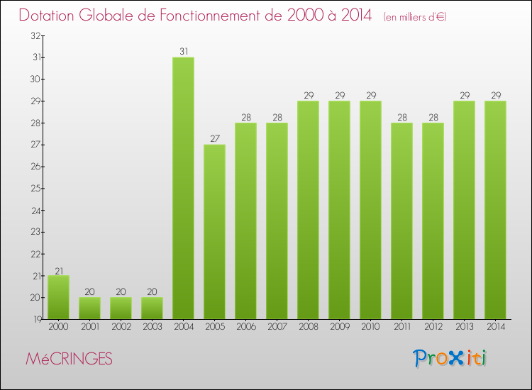 Evolution du montant de la Dotation Globale de Fonctionnement pour la commune de MéCRINGES de 2000 à 2014 Evolution du montant de la Dotation Globale de Fonctionnement pour MéCRINGES de 2000 à 2014