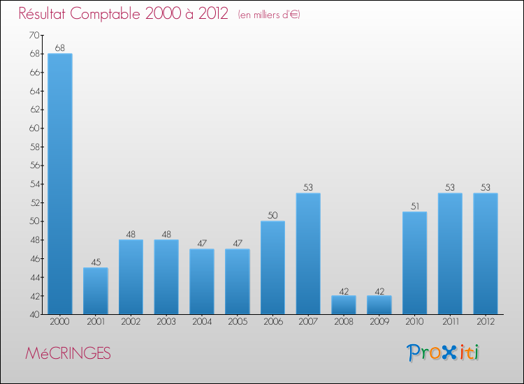 Evolution du résultat comptable pour la commune de MéCRINGES de 2000 à 2012 Evolution du résultat comptable pour MéCRINGES de 2000 à 2012