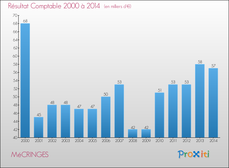 Evolution du résultat comptable pour la commune de MéCRINGES de 2000 à 2014 Evolution du résultat comptable pour MéCRINGES de 2000 à 2014