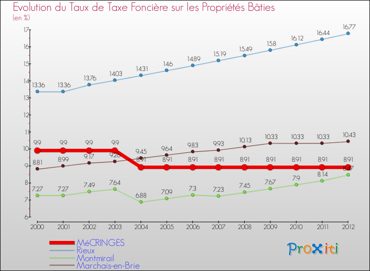 Evolution du taux de la taxe foncière sur le bati pour MéCRINGES et les communes proches de 2000 à 2012 Comparaison des taux de taxe foncière sur le bati pour MéCRINGES et les communes voisines de 2000 à 2012