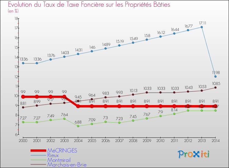 Evolution du taux de la taxe foncière sur le bati pour MéCRINGES et les communes proches de 2000 à 2014 Comparaison des taux de taxe foncière sur le bati pour MéCRINGES et les communes voisines de 2000 à 2014