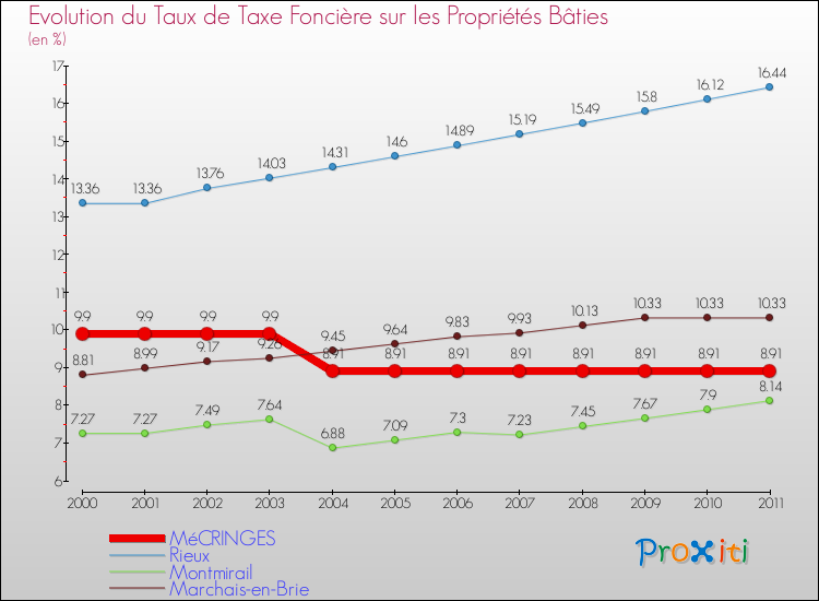 Evolution du taux de la taxe foncière sur le bati pour MéCRINGES et les communes proches Comparaison des taux de taxe foncière sur le bati pour MéCRINGES et les communes voisines