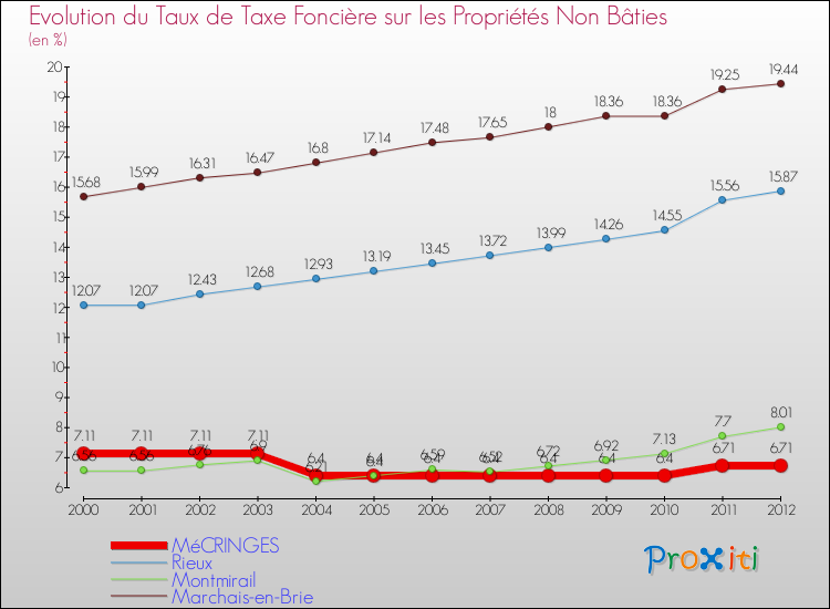 Evolution du taux de la taxe foncière sur les immeubles et terrains non batis pour MéCRINGES et les communes proches de 2000 à 2012 Comparaison des taux de la taxe foncière sur les immeubles et terrains non batis pour MéCRINGES et les communes voisines de 2000 à 2012