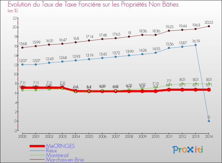 Evolution du taux de la taxe foncière sur les immeubles et terrains non batis pour MéCRINGES et les communes proches de 2000 à 2014 Comparaison des taux de la taxe foncière sur les immeubles et terrains non batis pour MéCRINGES et les communes voisines de 2000 à 2014