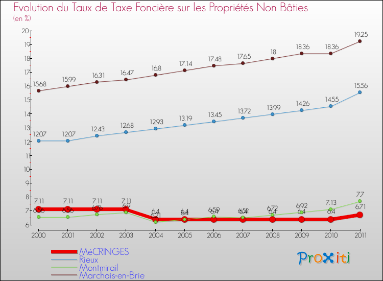 Evolution du taux de la taxe foncière sur les immeubles et terrains non batis pour MéCRINGES et les communes proches Comparaison des taux de la taxe foncière sur les immeubles et terrains non batis pour MéCRINGES et les communes voisines