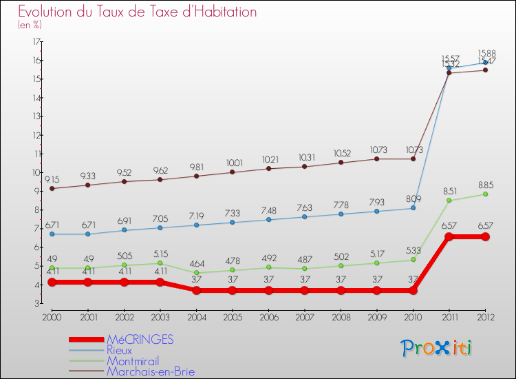 Evolution du taux de la taxe d'habitation pour MéCRINGES et les communes proches Comparaison des taux de la taxe d'habitation pour MéCRINGES et les communes voisines