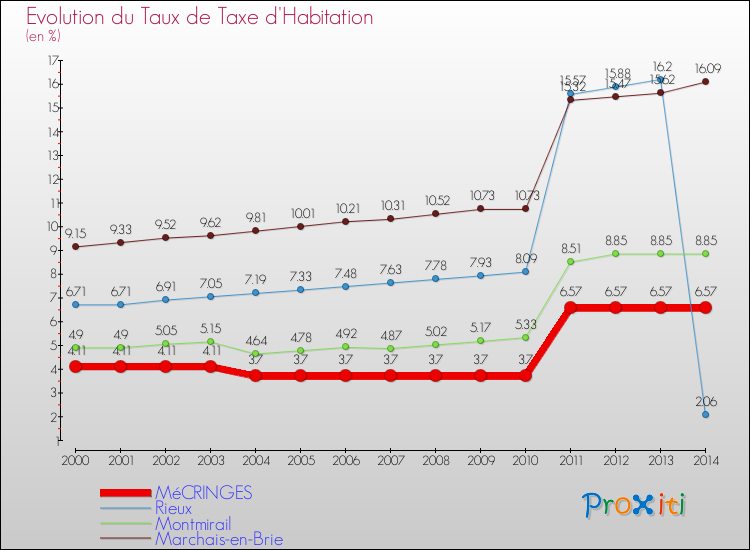 Evolution du taux de la taxe d'habitation pour MéCRINGES et les communes proches de 2000 à 2014 Comparaison des taux de la taxe d'habitation pour MéCRINGES et les communes voisines de 2000 à 2014