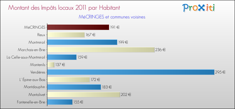 Montant des impôts locaux par Habitant pour MéCRINGES et les communes proches Comparaison des impôts locaux par habitant pour MéCRINGES et les communes voisines