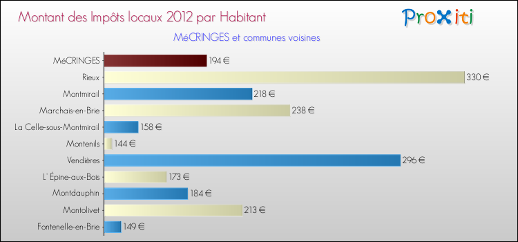 Montant des impôts locaux par Habitant pour MéCRINGES et les communes proches Comparaison des impôts locaux par habitant pour MéCRINGES et les communes voisines