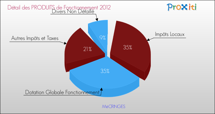 Décomposition du Budget de Fonctionnement 2012 de la commune de MéCRINGES Budget de Fonctionnement 2012 pour la commune de MéCRINGES