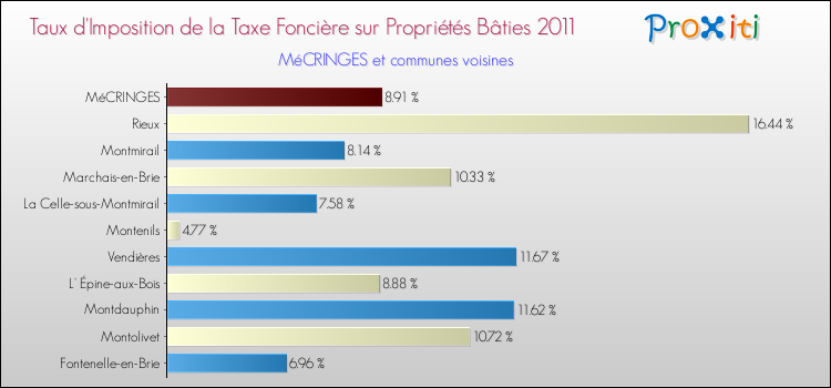 Taux d'imposition de la taxe foncière sur le bati 2011 pour MéCRINGES et les communes proches Comparaison des taux d'imposition de la taxe foncière sur le bati 2011 pour MéCRINGES et les communes voisines