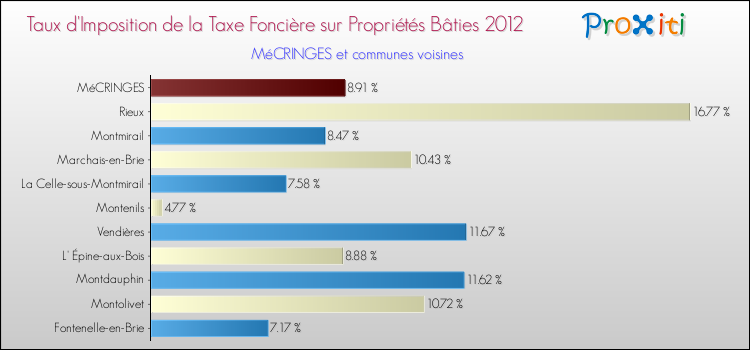 Taux d'imposition de la taxe foncière sur le bati 2012 pour MéCRINGES et les communes proches Comparaison des taux d'imposition de la taxe foncière sur le bati 2012 pour MéCRINGES et les communes voisines