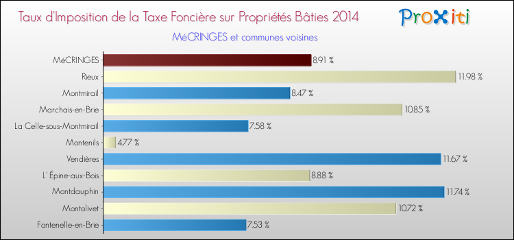 Taux d'imposition de la taxe foncière sur le bati 2014 pour MéCRINGES et les communes proches Comparaison des taux d'imposition de la taxe foncière sur le bati 2014 pour MéCRINGES et les communes voisines